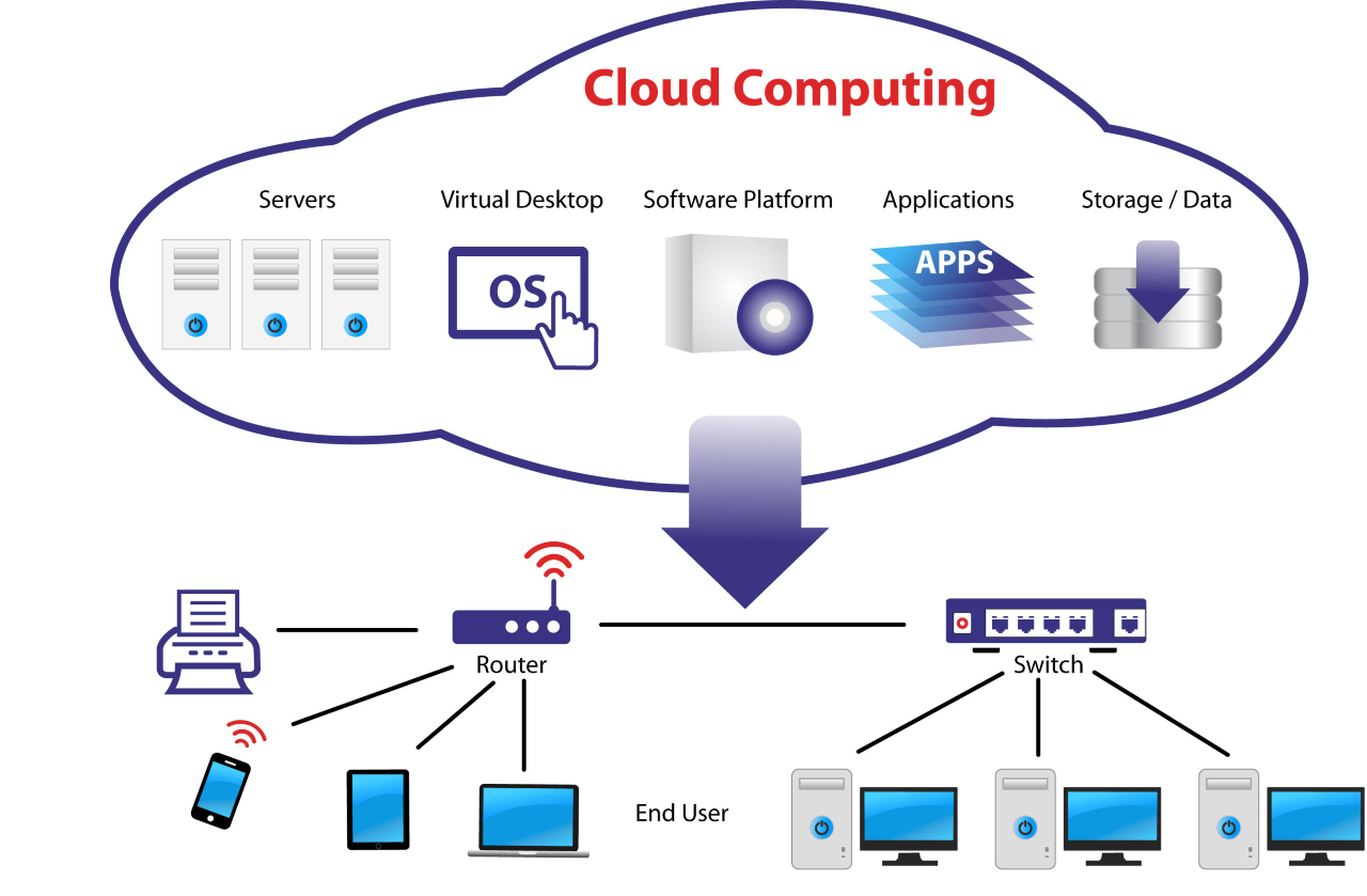 Cloud Computing Diagram Cloud Computing Architecture Detailed