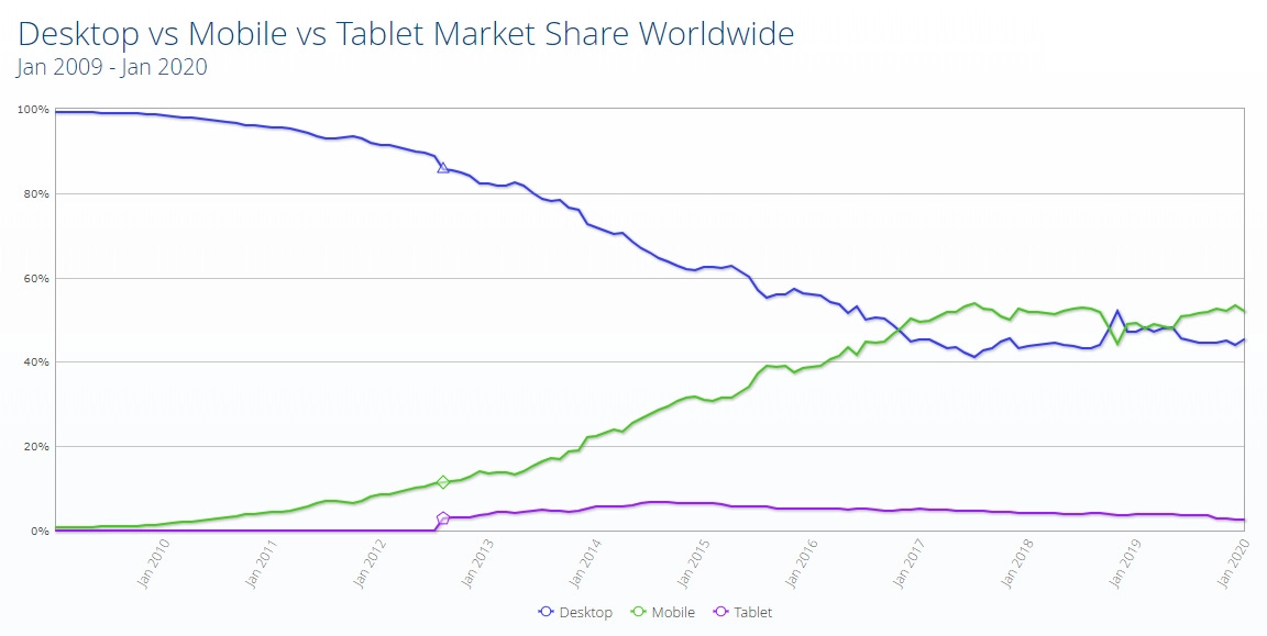 Marketshare Worldwide Mobile / Desktop / Tablet 2010 -2020