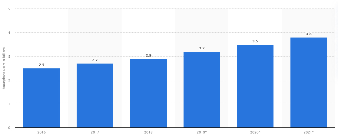 Global Mobile Users 2016-2021