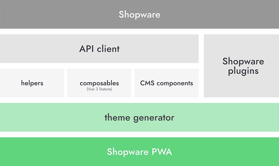 High-Level-Architektur von Shopware PWA