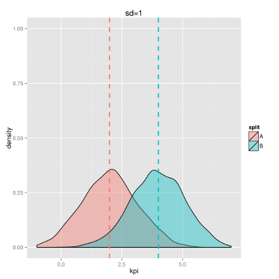 The best tools for A/B testing | Blog | CodeCoda