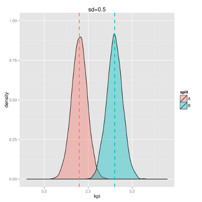 The Best Tools For A/B Testing | Blog | CodeCoda