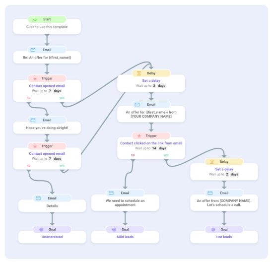 The Best Tools For A/B Testing | Blog | CodeCoda