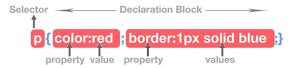 Css Selectors Properties And Values Blog Codecoda