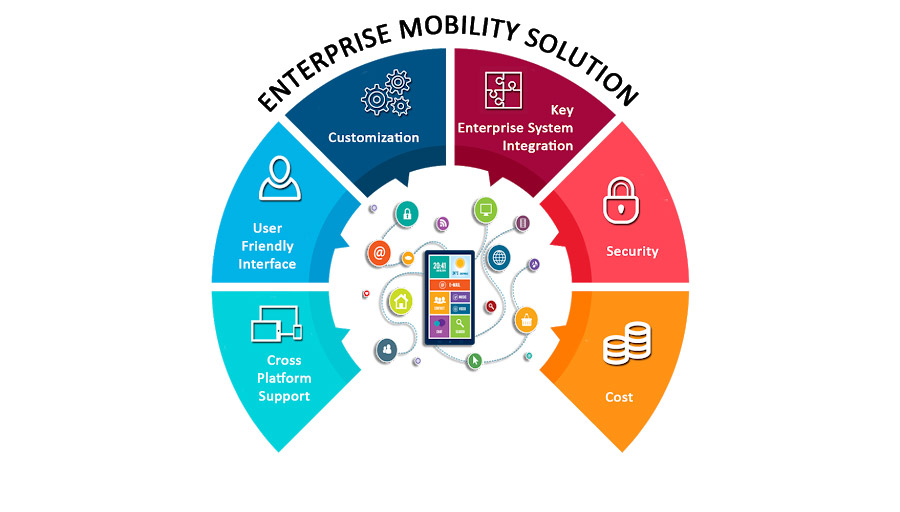 Enterprise mobile security