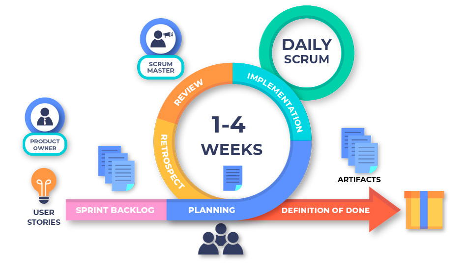 What is Scrum? | Blog | CodeCoda