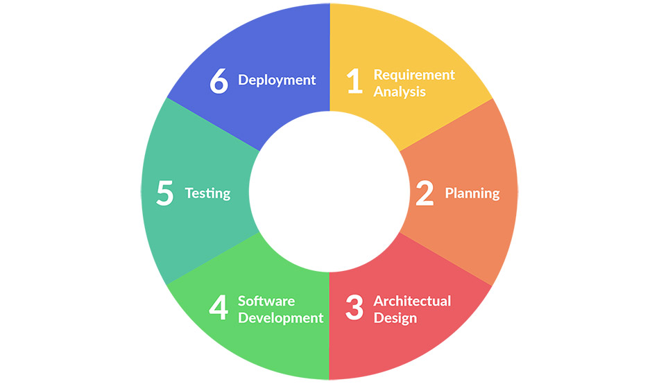 Software Development Lifecycle Management | Blog | CodeCoda