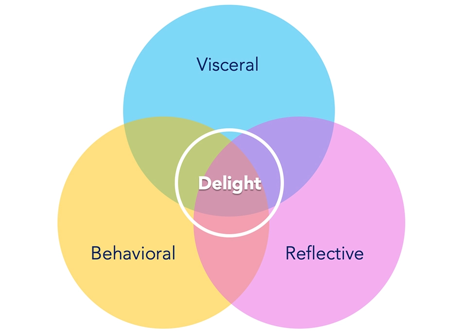 How Emotions Play A Vital Role In UI/UX Design | Blog | CodeCoda